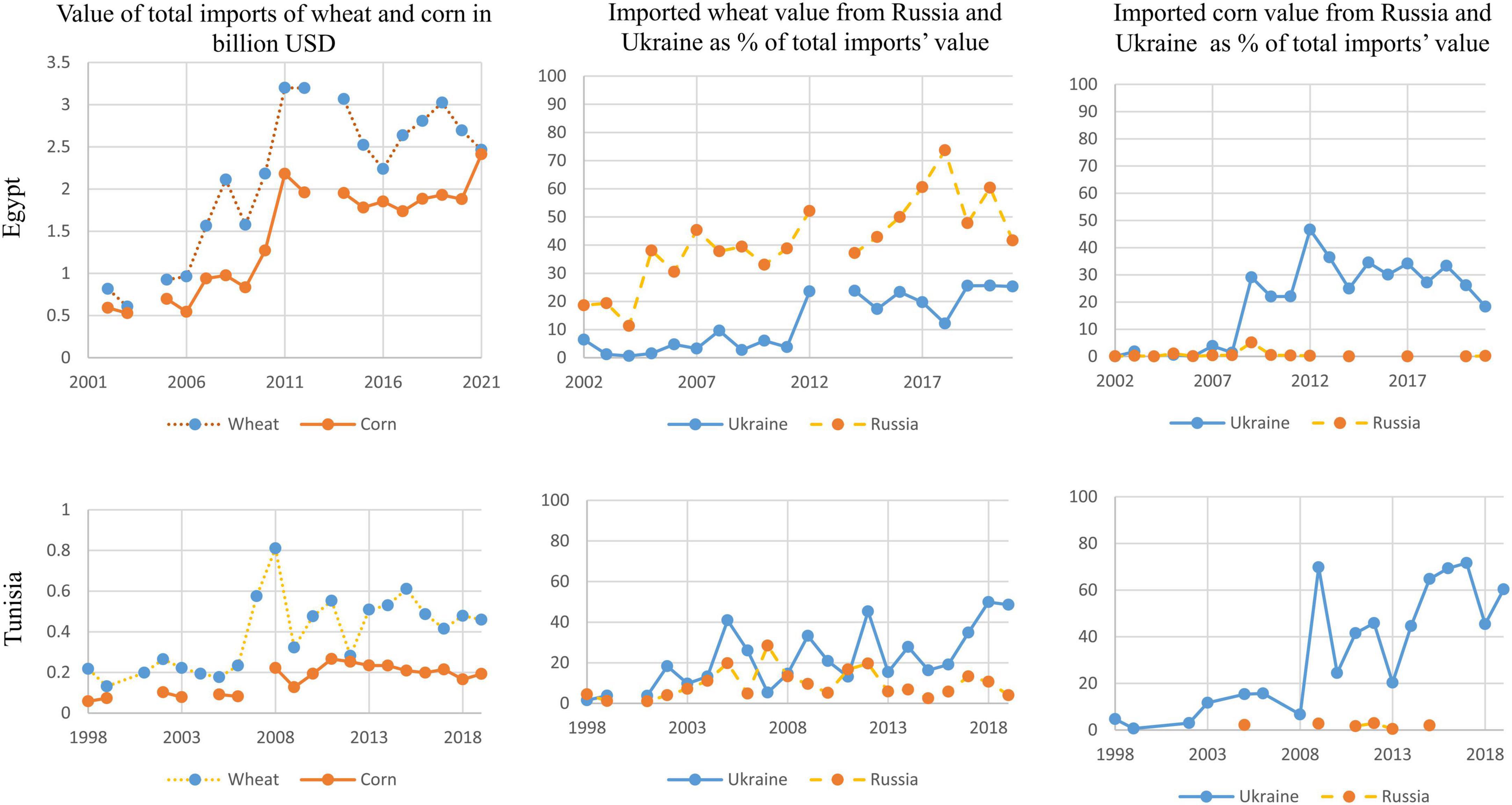 Caught off guard and beaten: The Ukraine war and food security in the Middle East